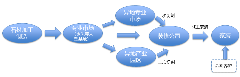 家装渠道之结构示意图.png